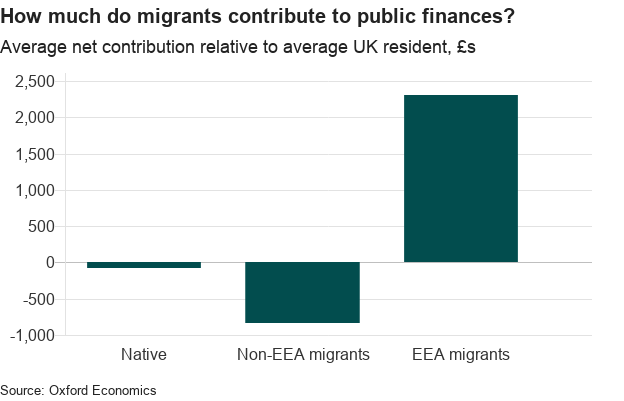 график: сколько мигрантов вносят в государственные финансы
