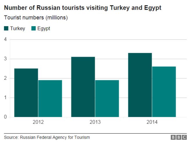 График, показывающий российские туристические номера 2012-2014