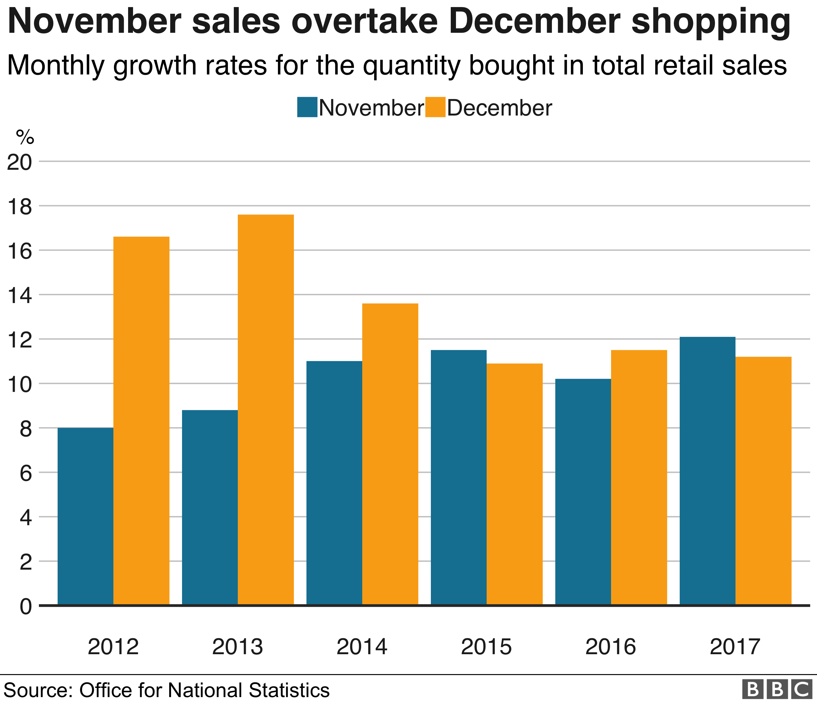 Диаграмма, показывающая ежемесячные темпы роста количества покупок в общих розничных расходах в ноябре и декабре с 2010 по 2017 год.
