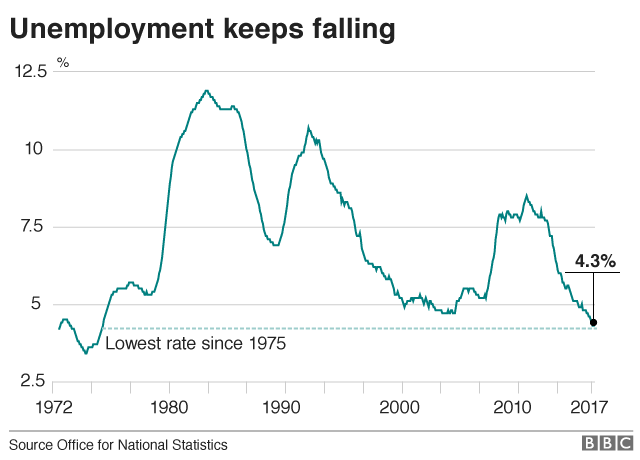 График, показывающий падение безработицы