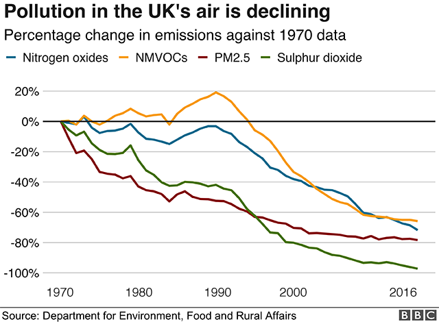 График, показывающий загрязнение с 1970 года