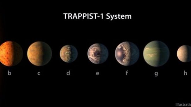 ベルギーのリエージュ大学などの欧米の研究者が中心になった国際研究チームはこのほど、地球から39光年離れた恒星「トラピスト1」の周りに、地球に似た7つの惑星を発見した。研究結果は23日付で英科学誌ネイチャーに掲載された。