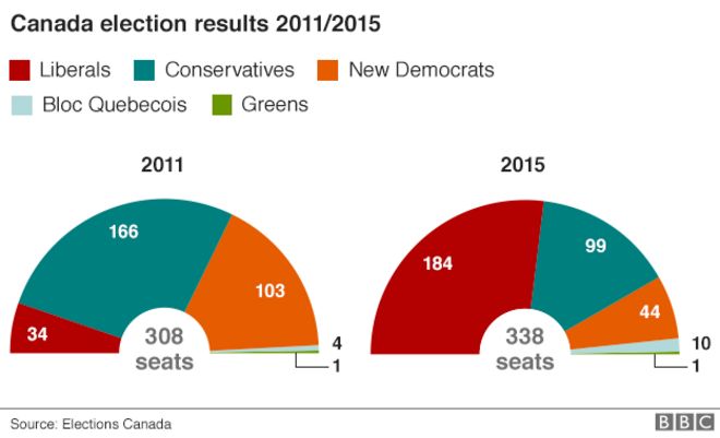 Диаграмма, показывающая разделение голосов на выборах в Канаде 2015 года (либералы: 184, консерваторы: 99, новые демократы: 44, блок Квебекуа: 10, зеленые 1) по сравнению с выборами 2011 года (либералы: 34, консерваторы: 166, новые демократы: 103 , Блок Квебекуа: 4, Зелень 1) - 20 октября 2015 года