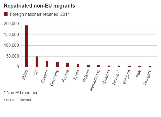 График, показывающий количество мигрантов из стран, не входящих в ЕС, отправленных в 2014 году