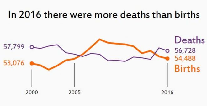 График рождений и смертей