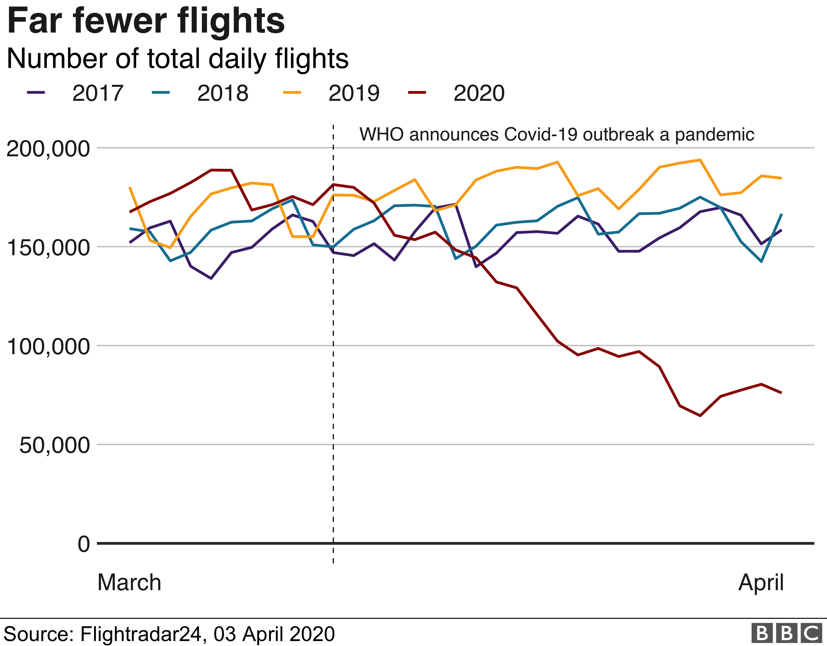 Total number of daily flights