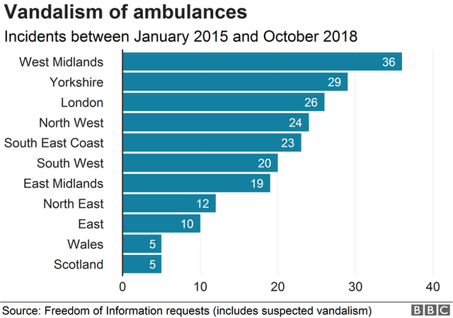 Диаграмма, показывающая случаи вандализма с участием машин скорой помощи: 36 в Уэст-Мидлендсе и 29 в Йоркшире.