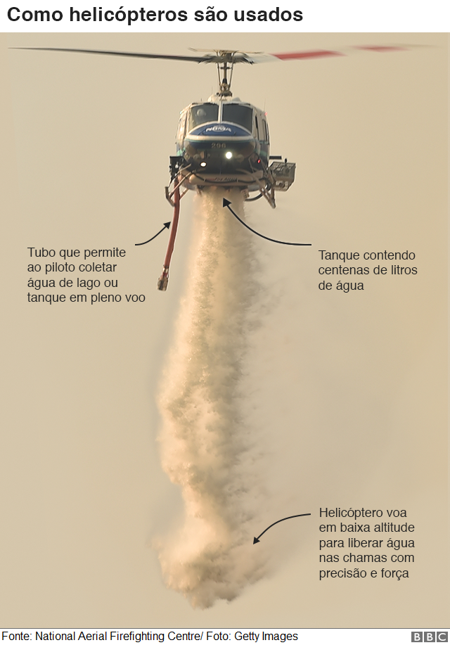 Arte representa como funciona sistema de helicópteros durante incêndios