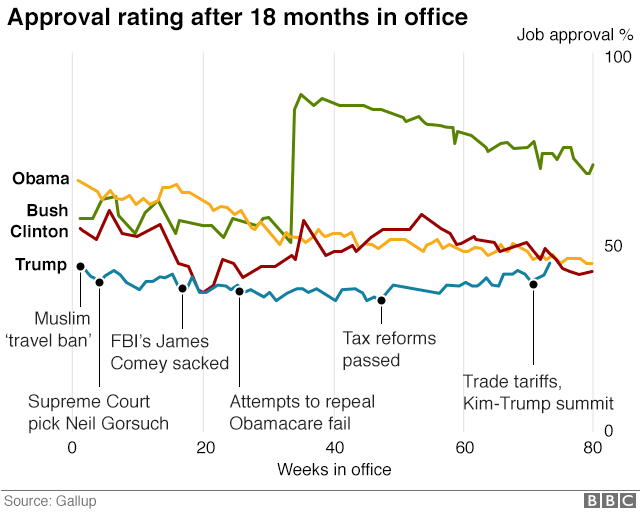 Графика: рейтинг одобрения Трампа по сравнению с его тремя непосредственными предшественниками
