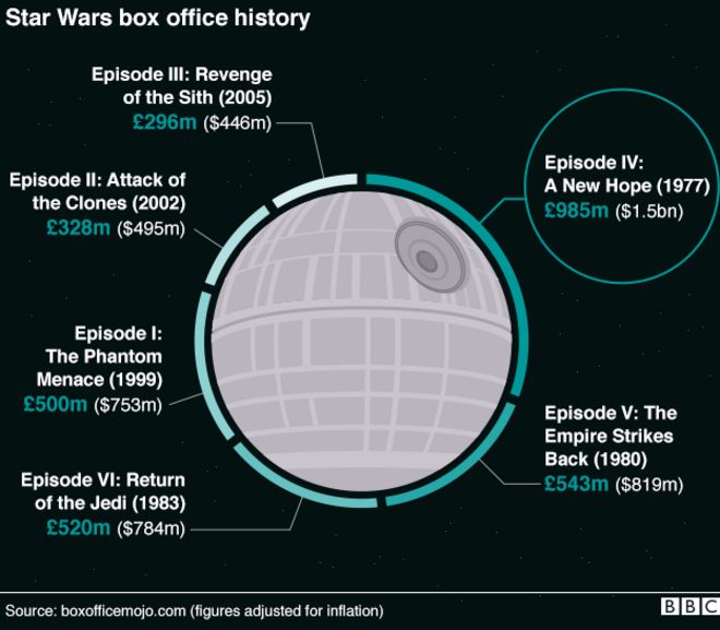 График, показывающий, сколько предыдущих фильмов «Звездных войн» занимало в кассах