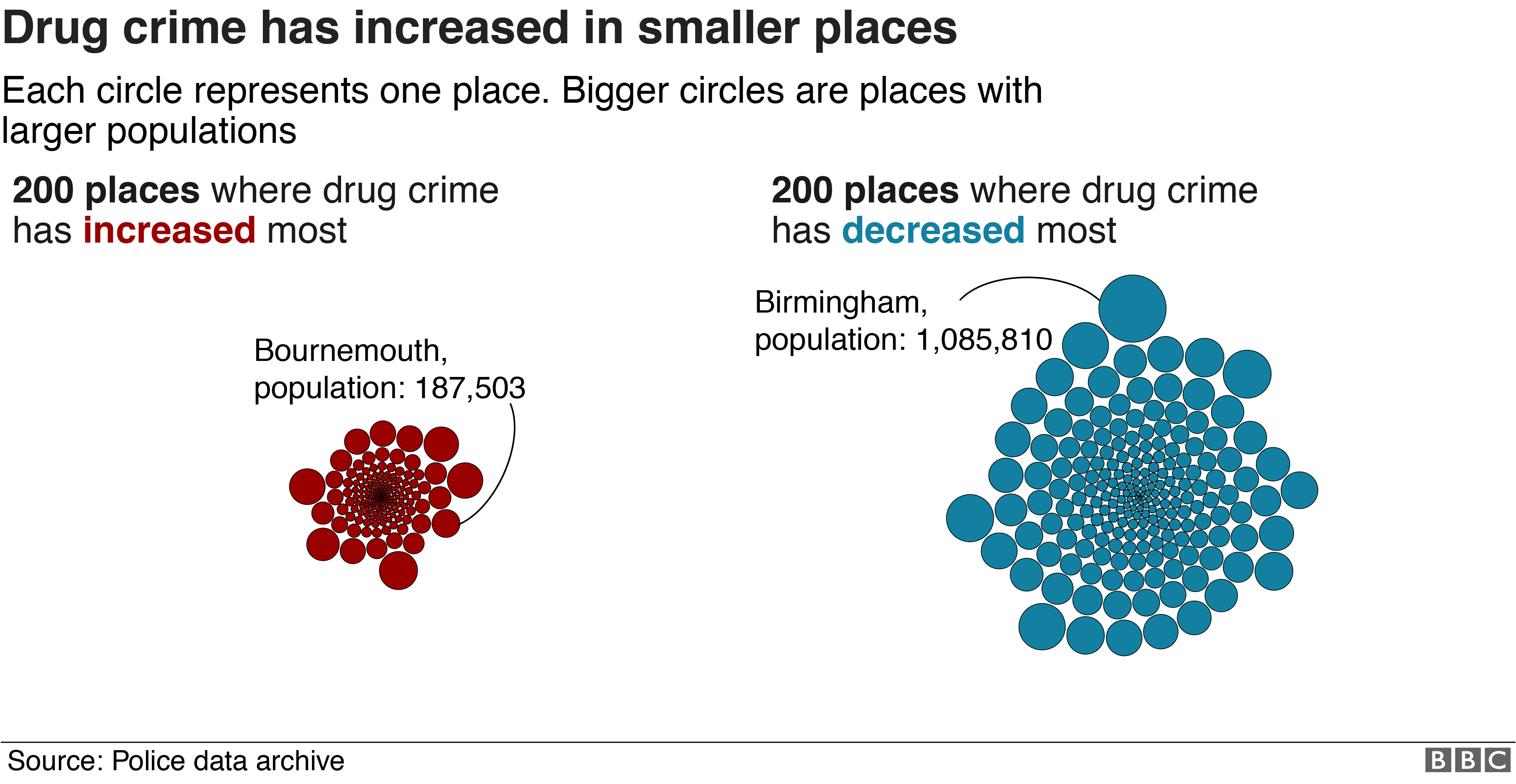 Диаграмма, показывающая, что преступность, связанная с наркотиками, с большей вероятностью увеличилась в небольших районах