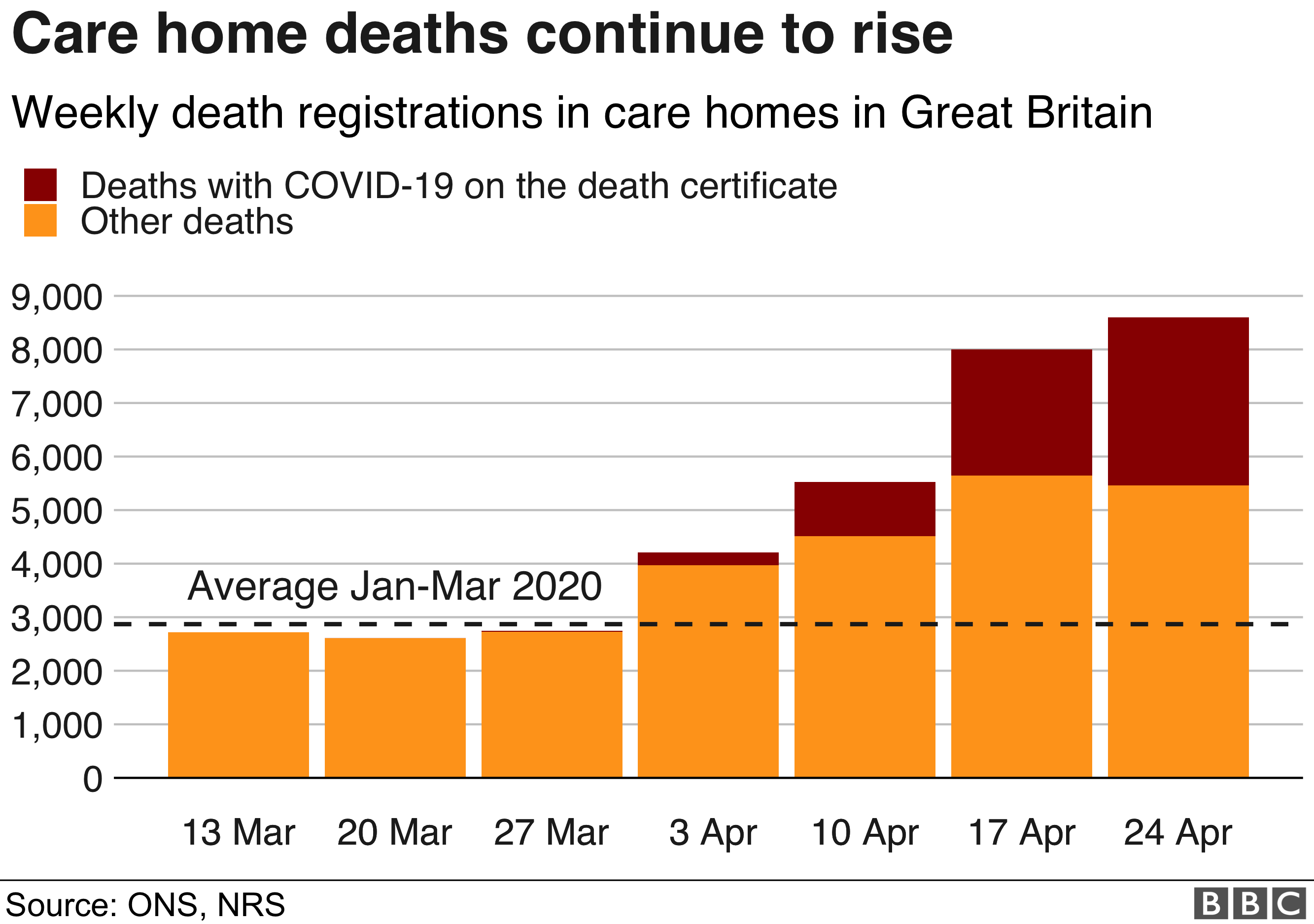 Chart showing deaths in care homes continuing to rise, 5th May