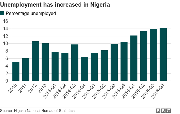 Диаграмма, показывающая, как уровень безработицы увеличился в Нигерии с 2010 года.