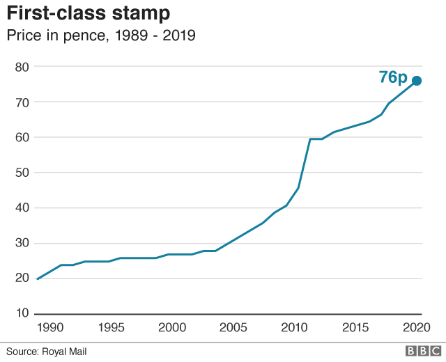 График цен на марки первого класса 2020