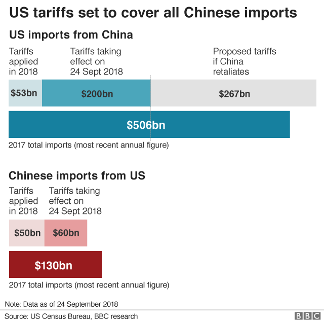 Хронология торговых тарифов США и Китая