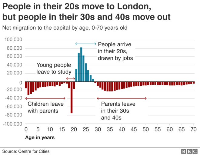 Чистая миграция в Лондон и обратно по возрасту