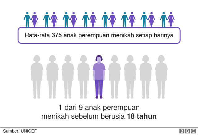 Pernikahan anak