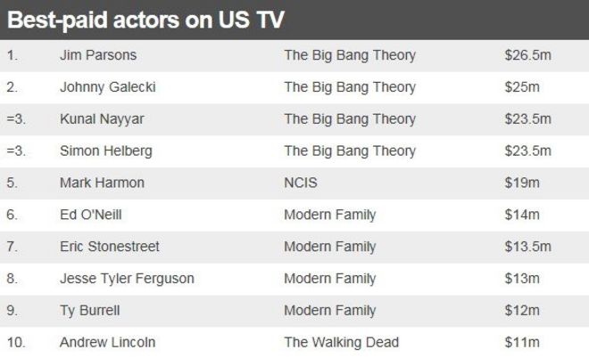 Таблица, показывающая самых высокооплачиваемых актеров на американском телевидении