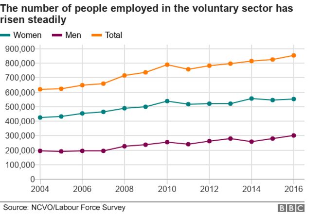 Линейный график, показывающий количество людей, занятых в добровольном секторе