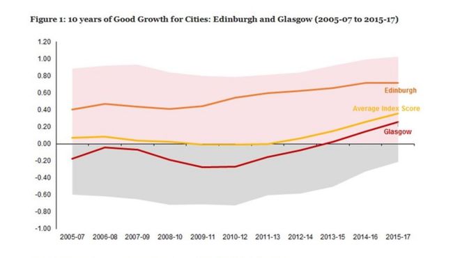 Диаграмма, показывающая показатель индекса Эдинбурга и Глазго по сравнению со средним