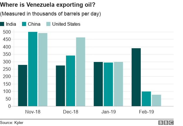 Диаграмма показывает экспорт венесуэльской нефти в Индию, Китай и США