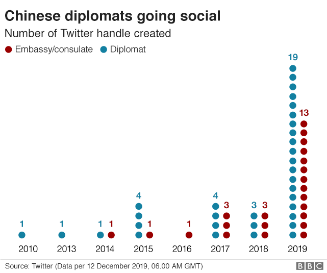 График, показывающий стремительный рост официальных китайских аккаунтов Twitter в 2019 году