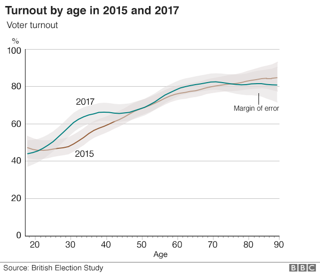 Явка по возрасту в 2015 и 2017 годах