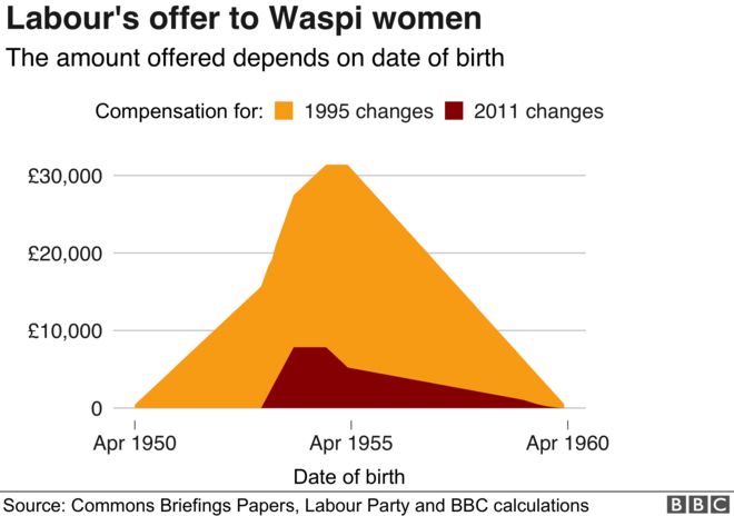 График компенсации, предлагаемой женщинам из оспи