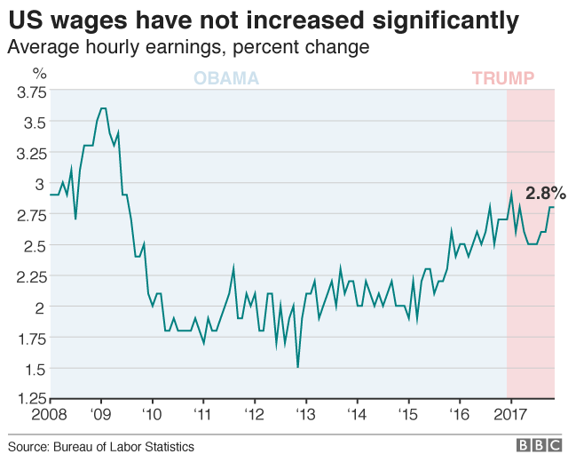 Диаграмма, показывающая, как заработная плата в США практически не изменилась