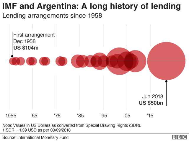 История кредитования МВФ и Аргентины