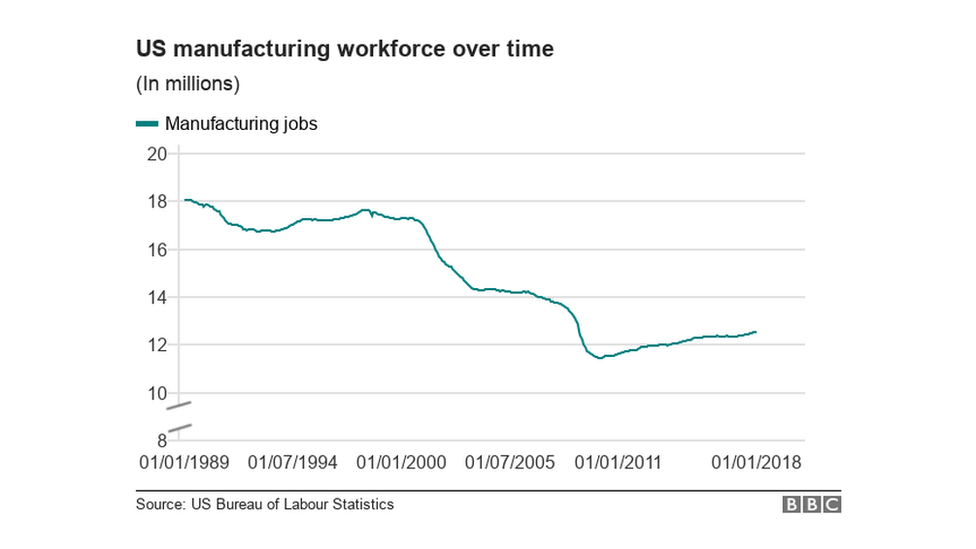 Диаграмма, показывающая рабочие места в США с течением времени