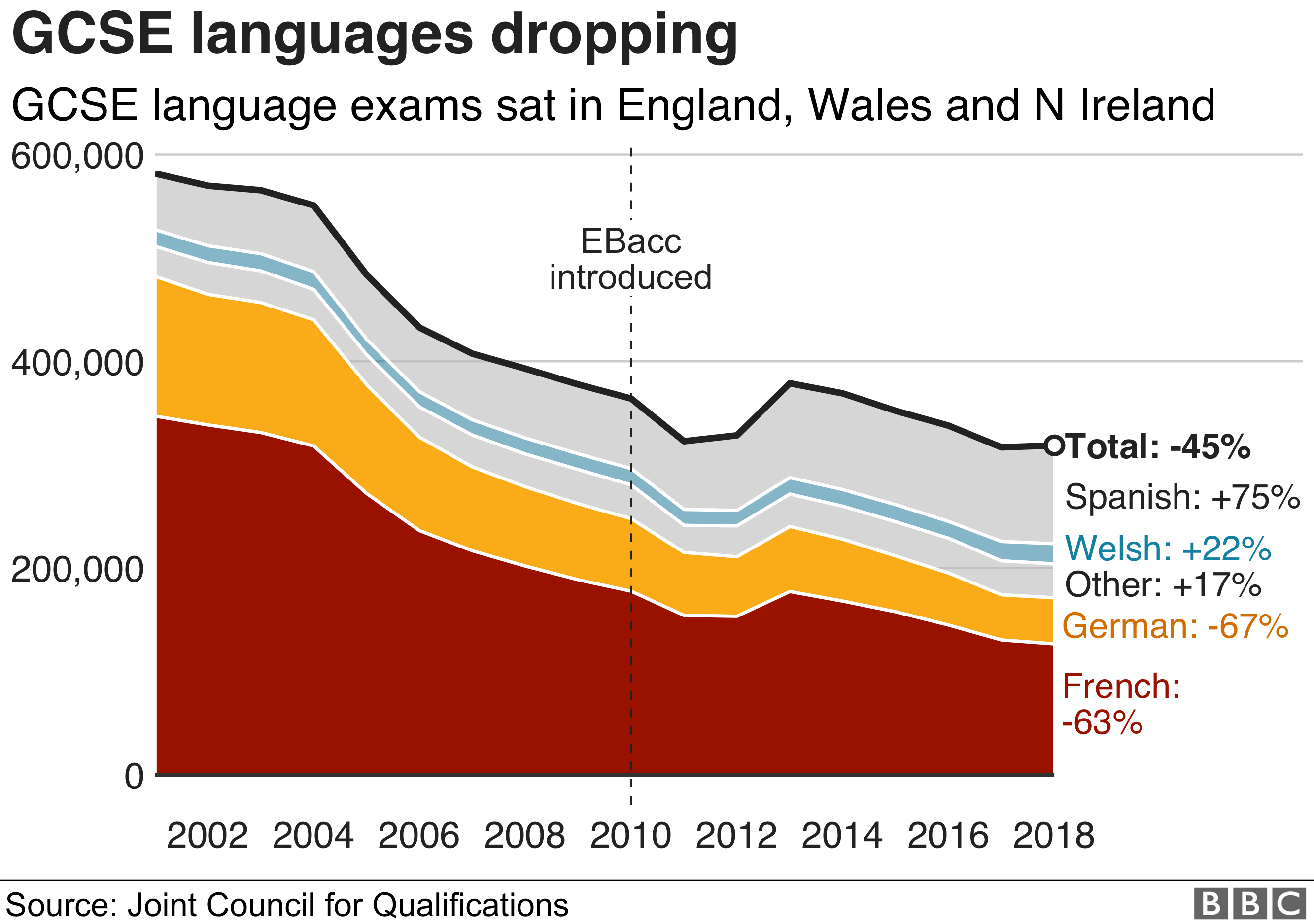 диаграмма, показывающая, как сокращаются языки GCSE в Англии, Уэльсе и Северной Ирландии - общий показатель 45%, а немецкий и французский снизились больше всего на 67% и 63%