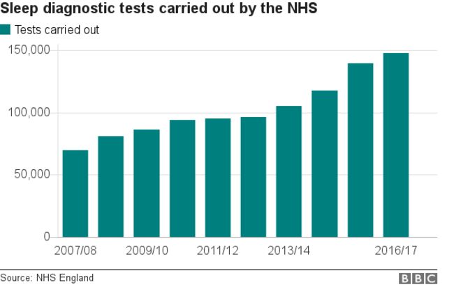 В течение последнего десятилетия ГСЗ проводит растущее число диагностических тестов сна