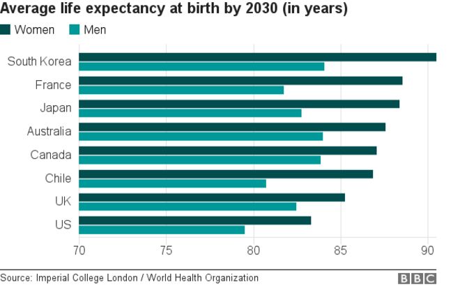 Obesity Life Expectancy Chart