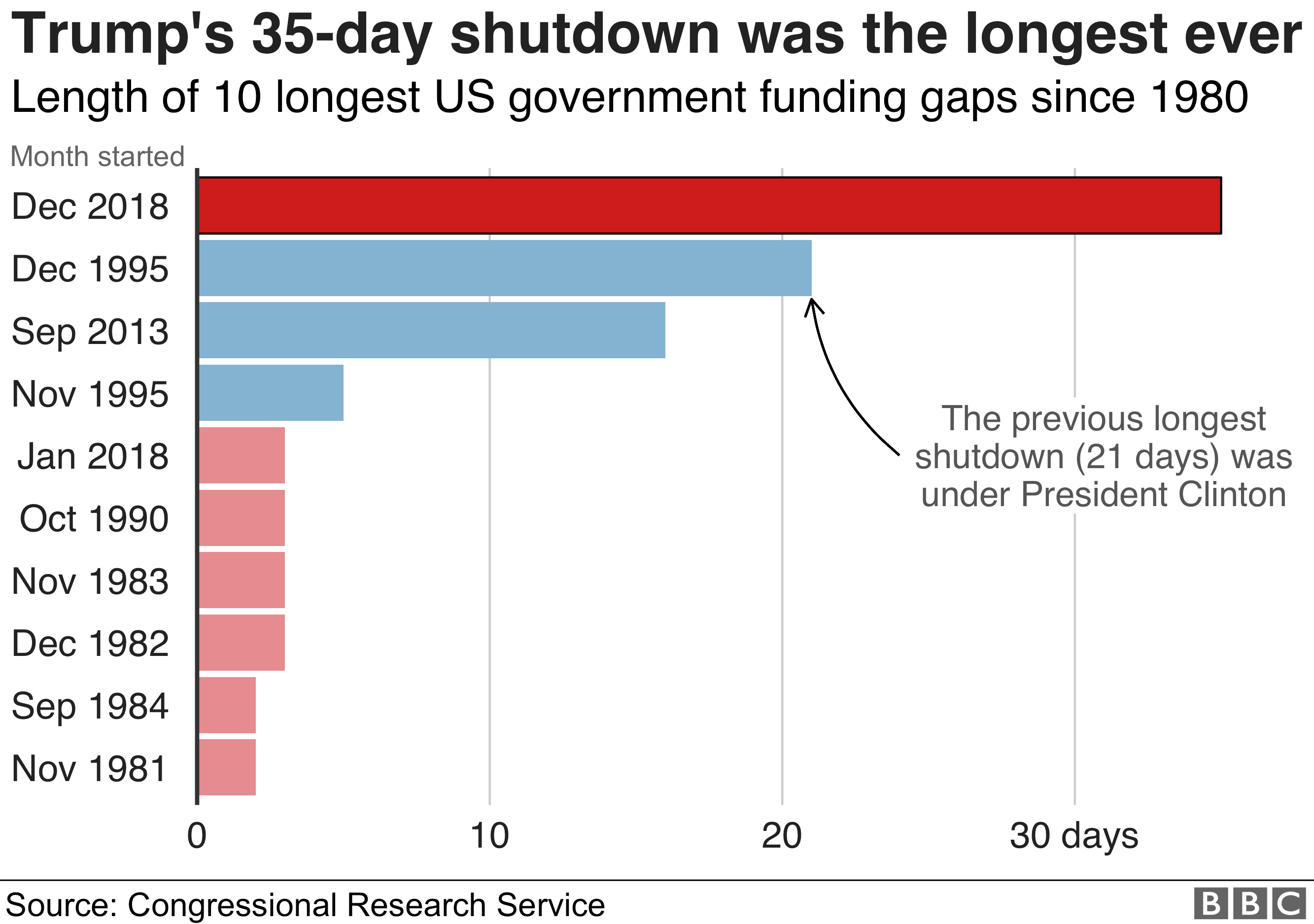 Диаграмма, показывающая, как 35-дневное отключение Трампа из-за финансирования его пограничной стены было самым длинным разрывом в государственном финансировании