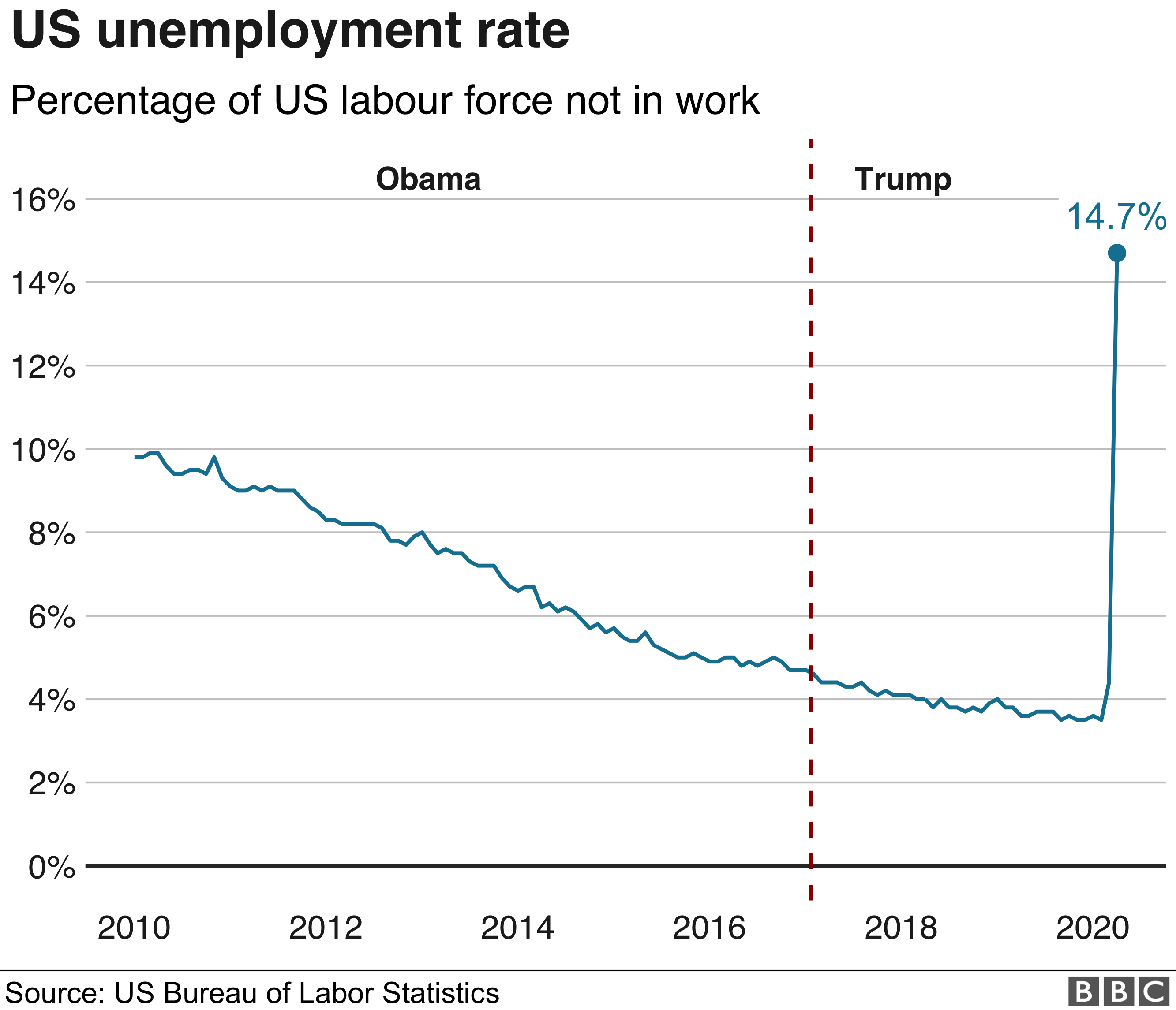 Таблица безработицы в США