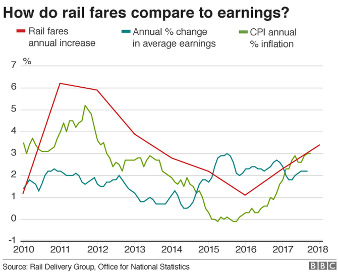 График, показывающий, как железнодорожные тарифы сравниваются с доходами