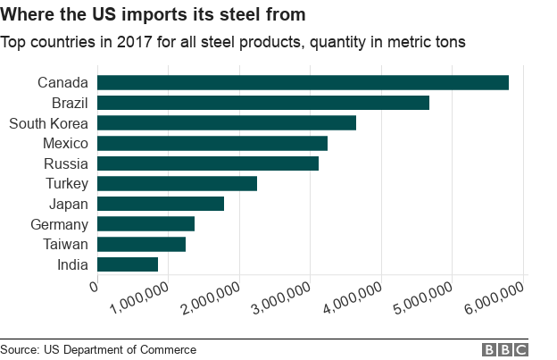 Диаграмма, показывающая десять стран-источников, из которых США импортируют свою сталь из