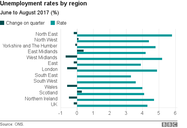 Уровень безработицы по регионам график