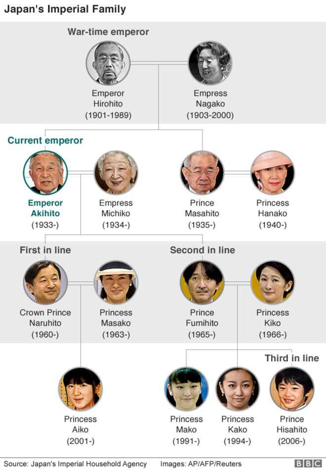 Императорская семья Японии