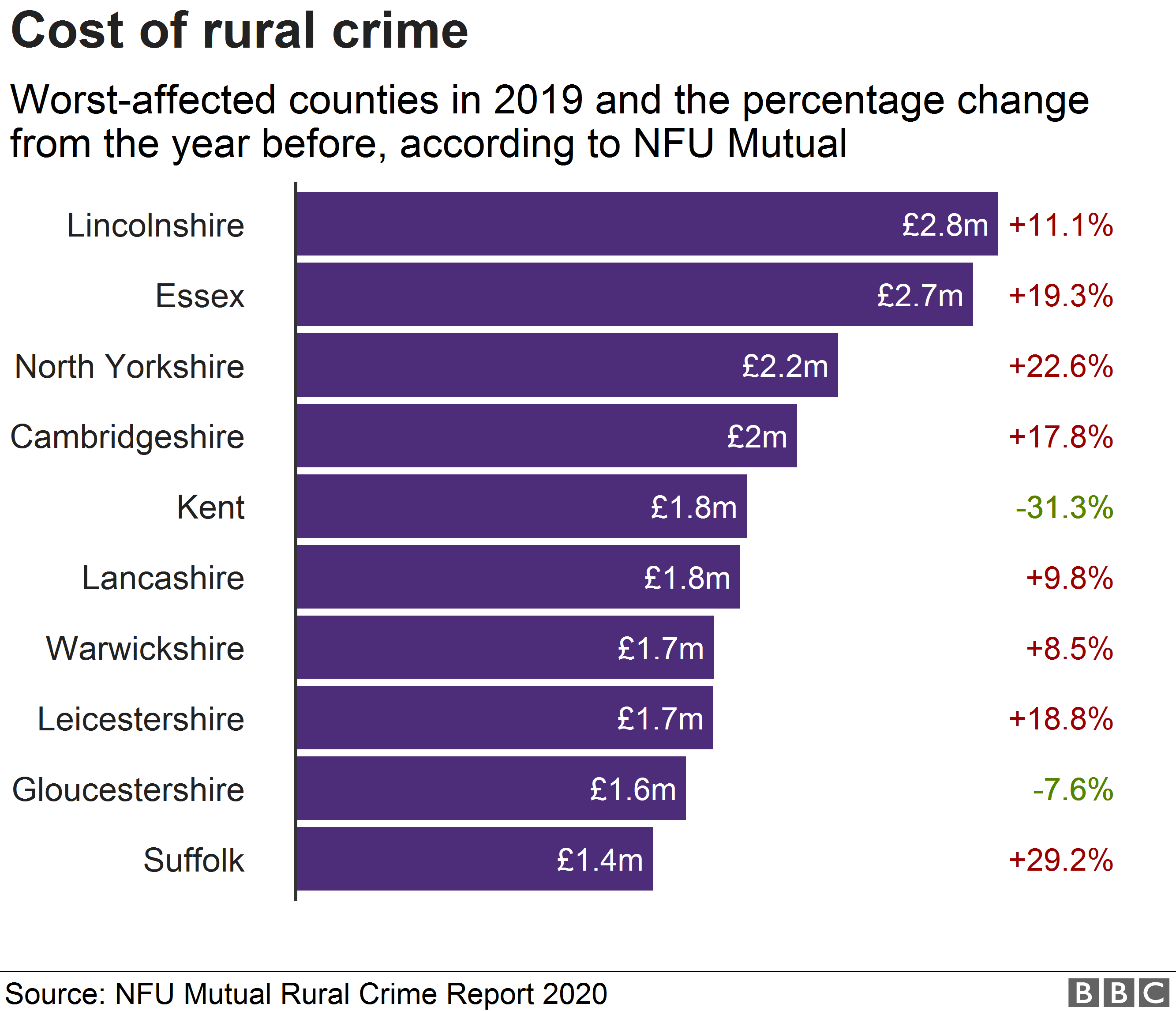 Диаграмма, показывающая стоимость преступности в сельской местности по округам