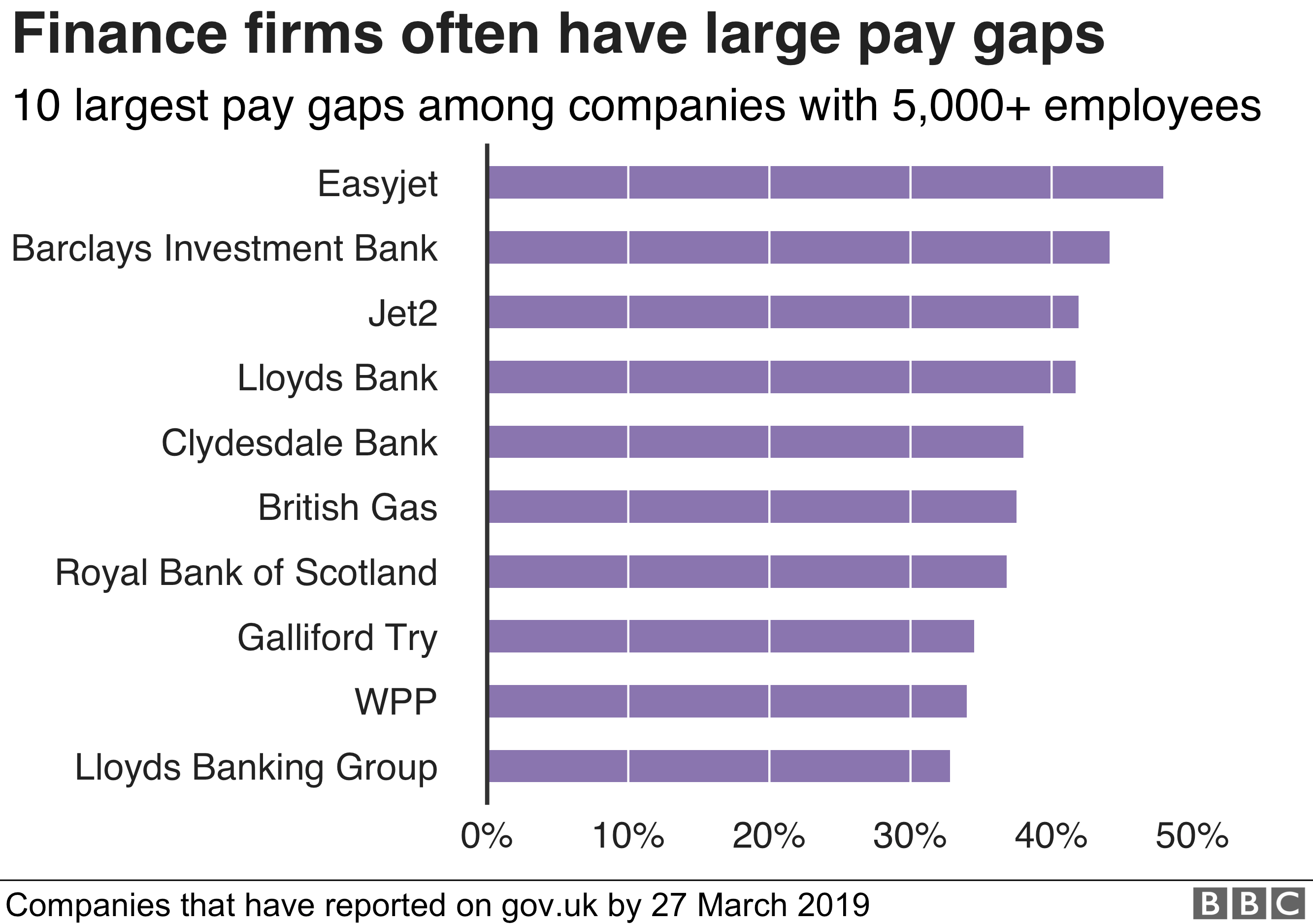 Диаграмма, показывающая, что 5 из 10 крупных фирм с самым большим разрывом в оплате труда являются банками.