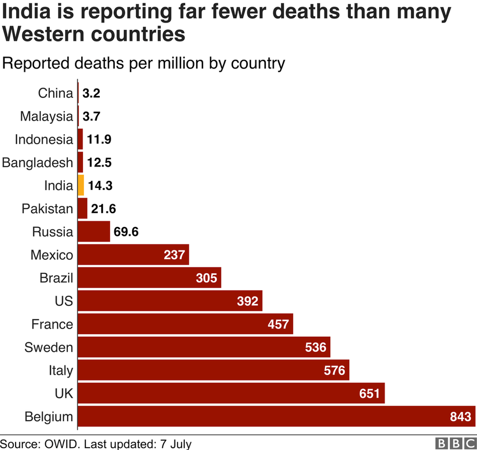 Chart showing India is reporting far fewer deaths per million than badly hit Western countries.