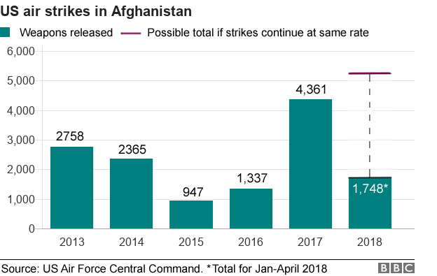 Диаграмма, показывающая оружие, выпущенное в результате воздушных ударов США по Афганистану, 2013-2018 гг. Номер самый высокий в 2017 году