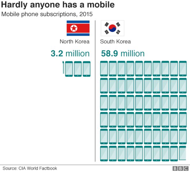 Графика: подписка на мобильные телефоны в Северной и Южной Корее
