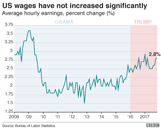 Chart showing how US wages have remained almost flat