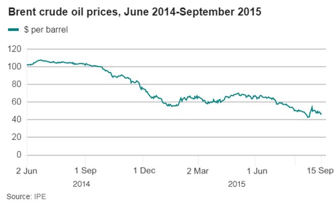 Цена на нефть марки Brent за год