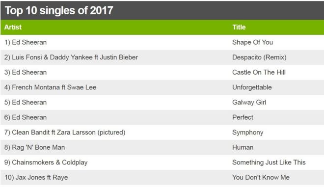 Топ 10 синглов 2017 года