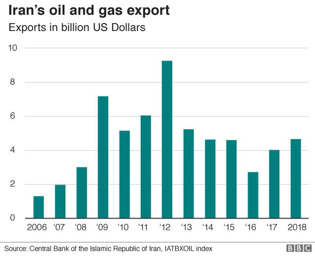 График, показывающий стоимость иранского экспорта нефти и газа в 2006-18 гг.