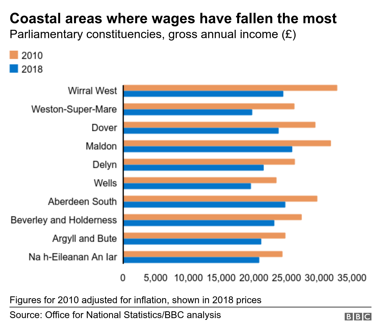 Диаграмма, показывающая прибрежные районы, где заработная плата упала больше всего